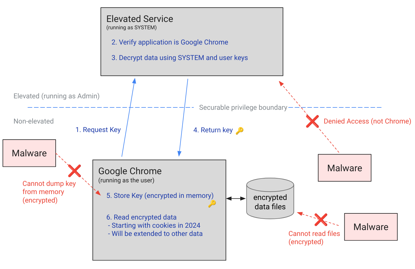 Chrome 127 应用程序绑定加密方案。来源：https://security.googleblog.com/2024/07/improving-security-of-chrome-cookies-on.html
